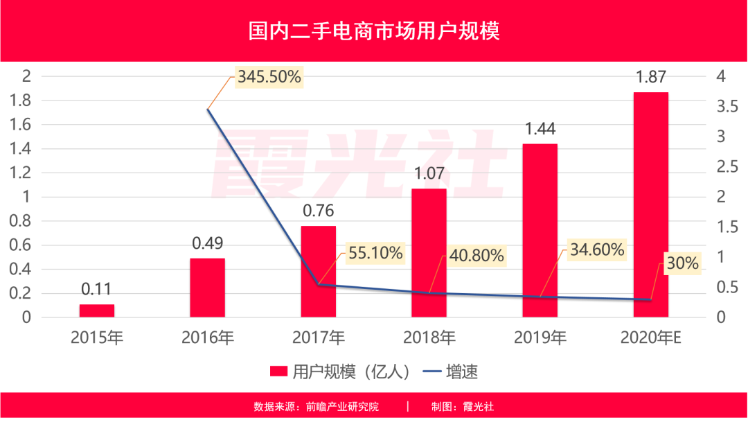 二手电商市场分析：闲鱼VS爱回收VS转转“三国杀”