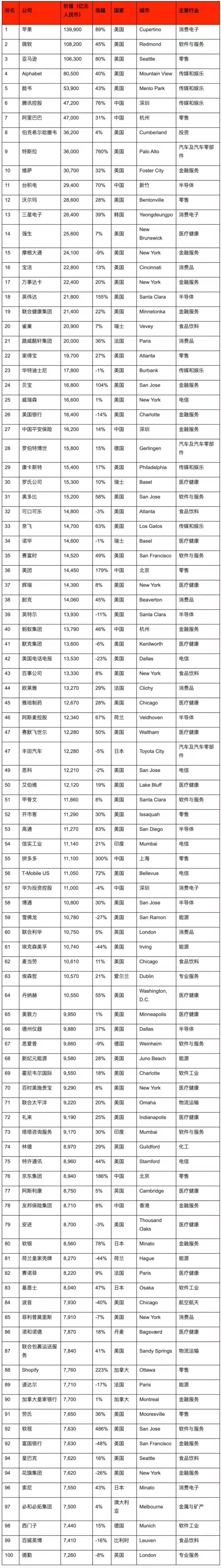 胡润“世界500强”：拼多多、美团1年超3倍价值增长 电商成增速最快行业之一