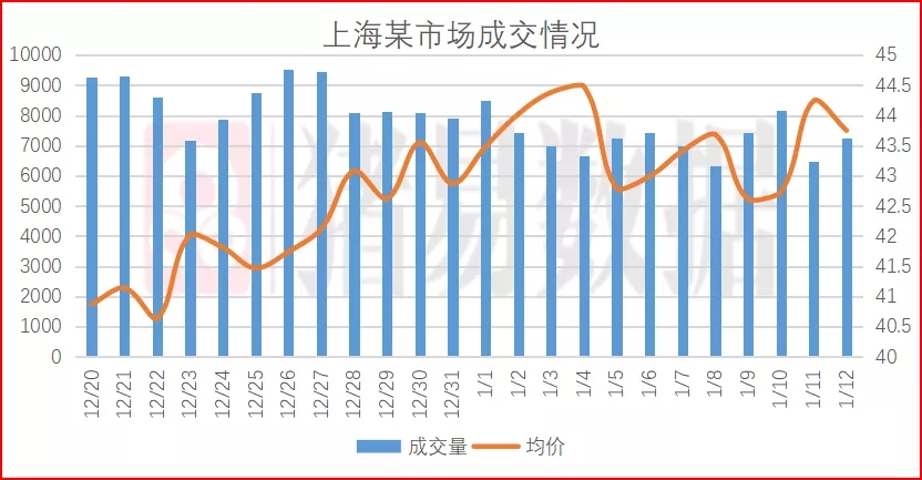 猪价呈现全面上涨，不少北方猪企涨幅达1.0元/公斤