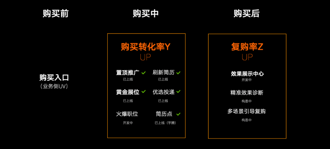 设计沉思录｜商业购买全流程体验升级
