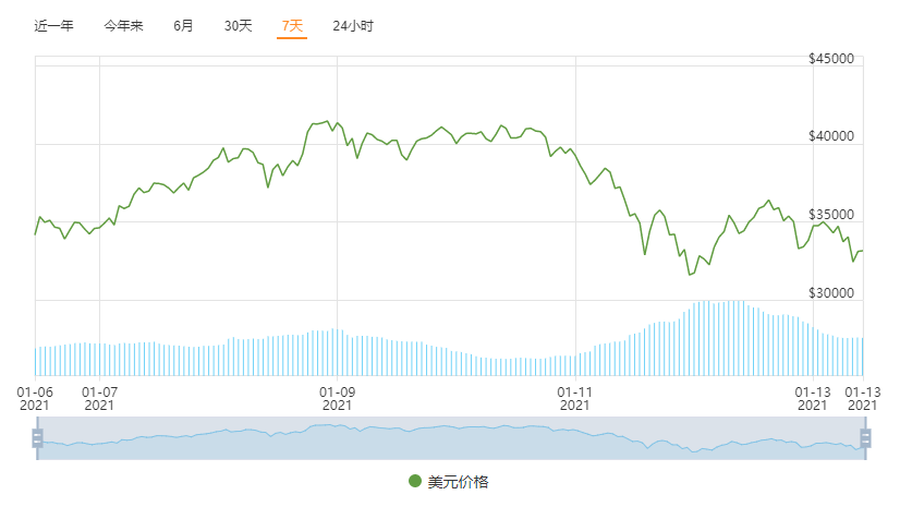 一日暴跌7000美金，比特币价格急剧下降