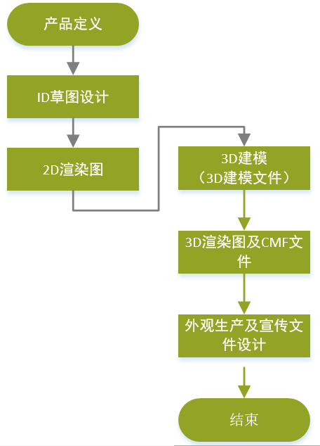 硬件PM系列（二）：硬件产品经理需要熟知的设计流程