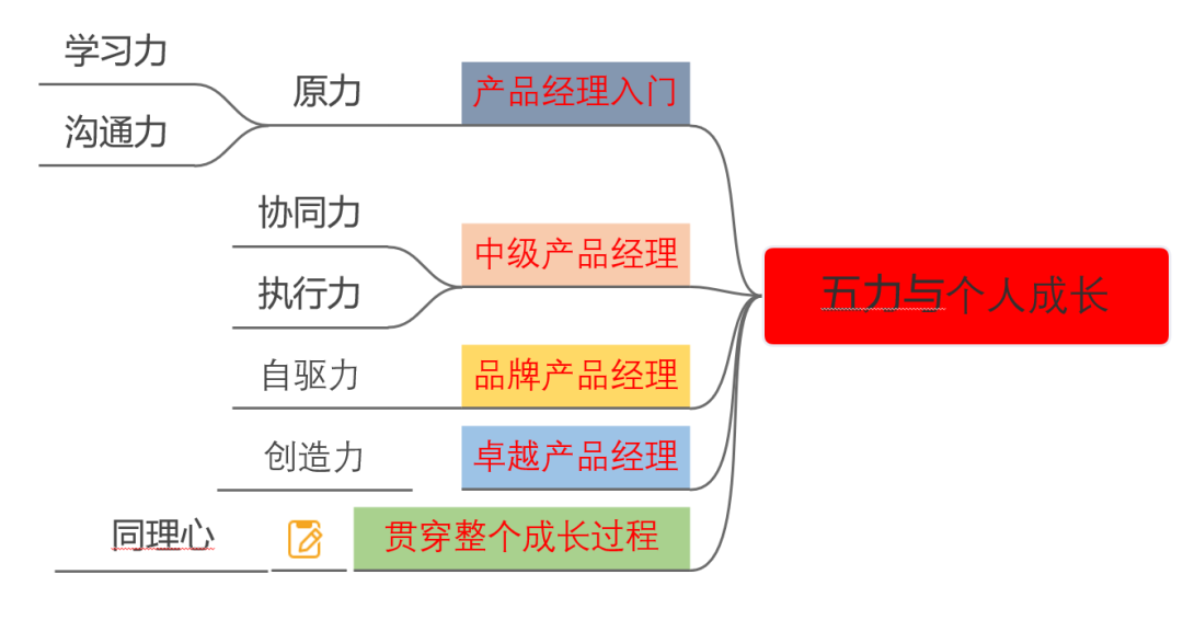 15年老兵教你如何搭建产品经理能力体系