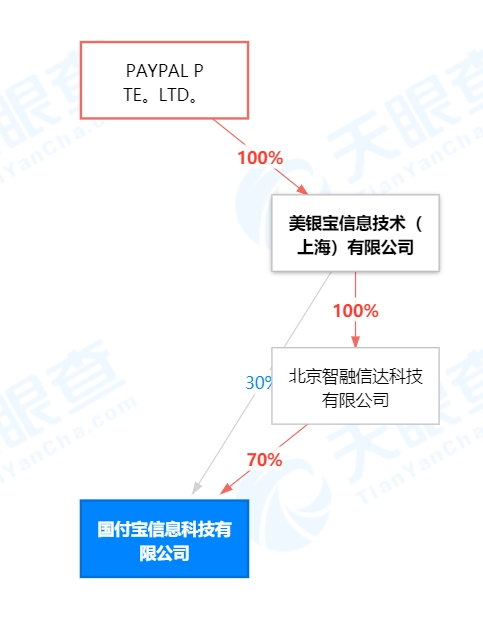 支付宝和微信支付的国际对手来了！PayPal全资控股国付宝