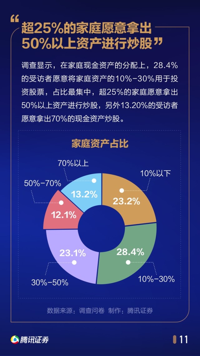 中国股民行为年度报告：1/4家庭拿出50%以上身家炒股