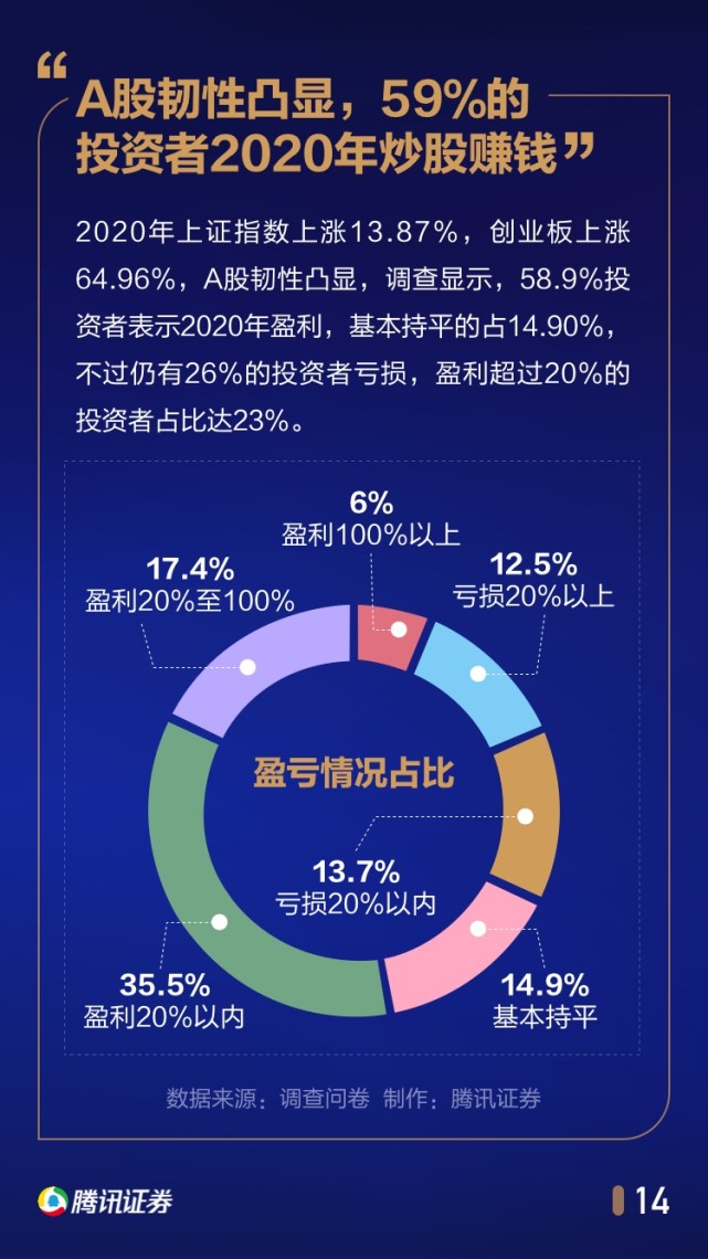 中国股民行为年度报告：1/4家庭拿出50%以上身家炒股