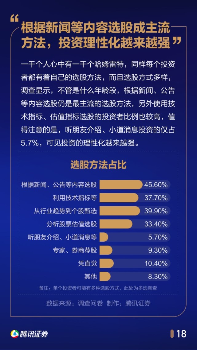 中国股民行为年度报告：1/4家庭拿出50%以上身家炒股