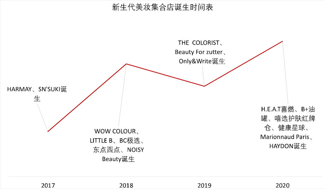 新生代美妆零售登场，购物中心旧爱换新颜