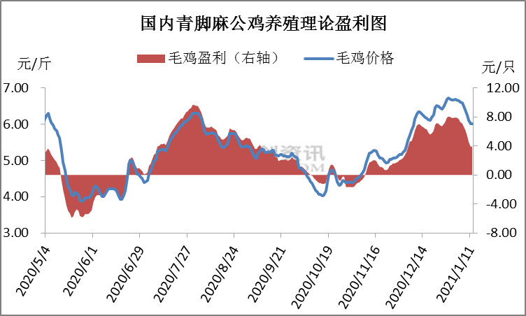 疫情利空市场，麻鸡价格涨势被迫逆转