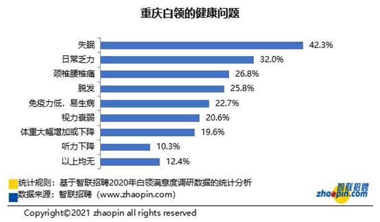 压力山大！2020年重庆白领超3成处于负债状态，超4成受失眠困扰