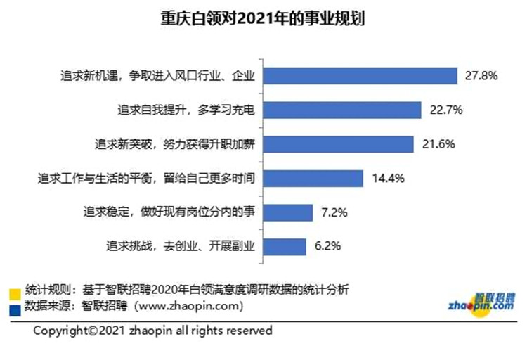压力山大！2020年重庆白领超3成处于负债状态，超4成受失眠困扰