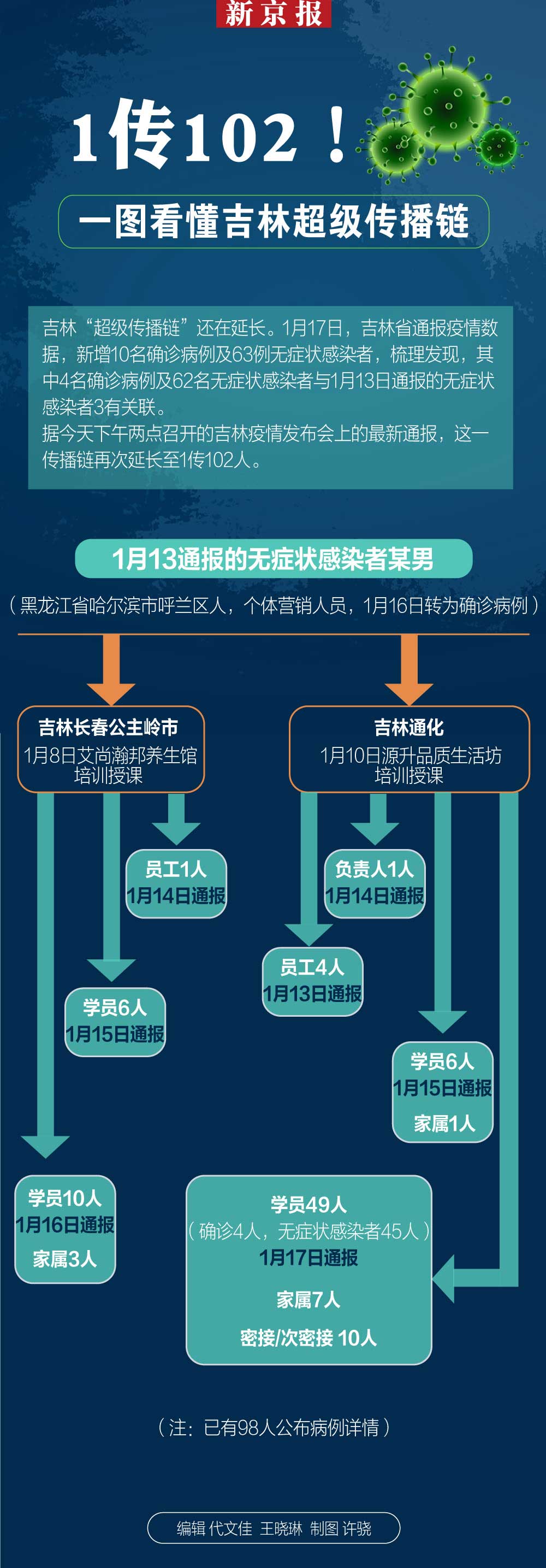 1传102！一图看懂吉林超级传播链