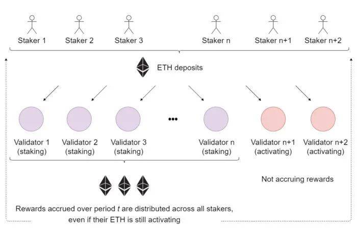 深入分析ETH2.0抵押池和代币模型