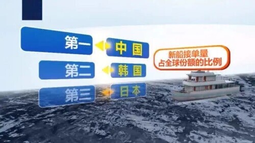 This number, chinese regain whole world the first