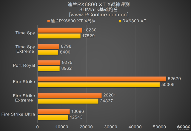 迪兰RX6800 XT 16G X战神评测：性能不俗，未来可期