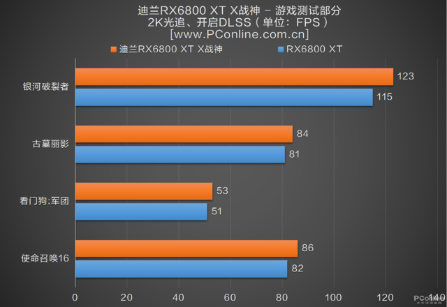 迪兰RX6800 XT 16G X战神评测：性能不俗，未来可期