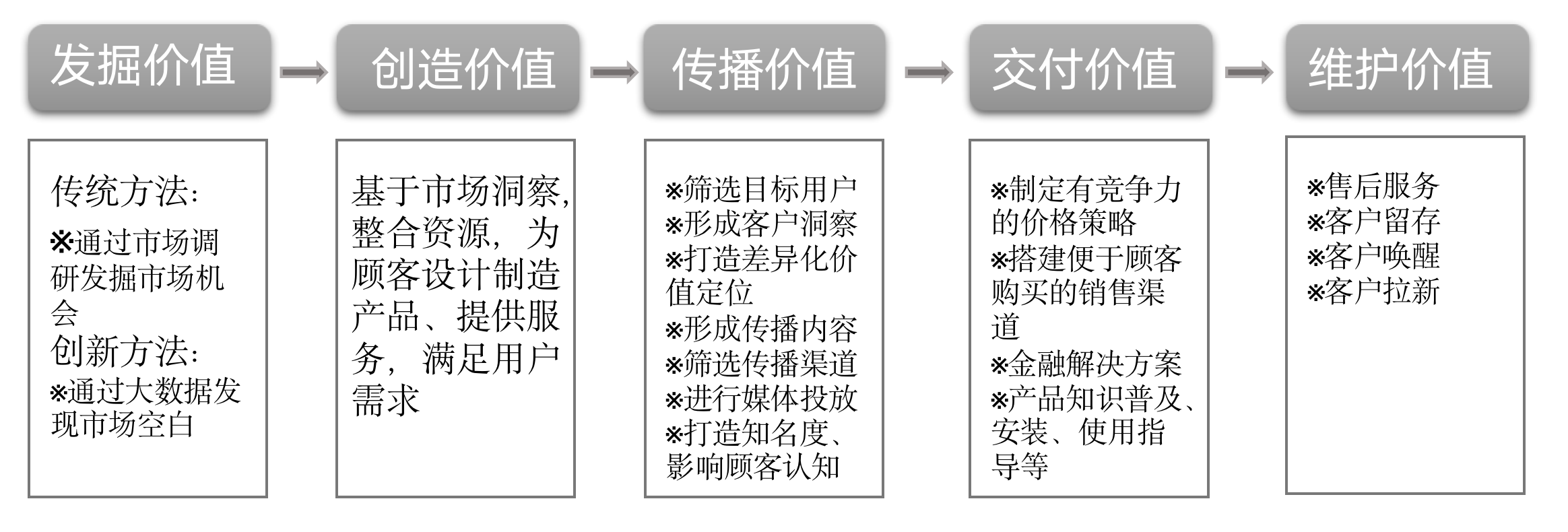 营销不是兜售产品的技巧，而是一个为顾客创造价值的系统