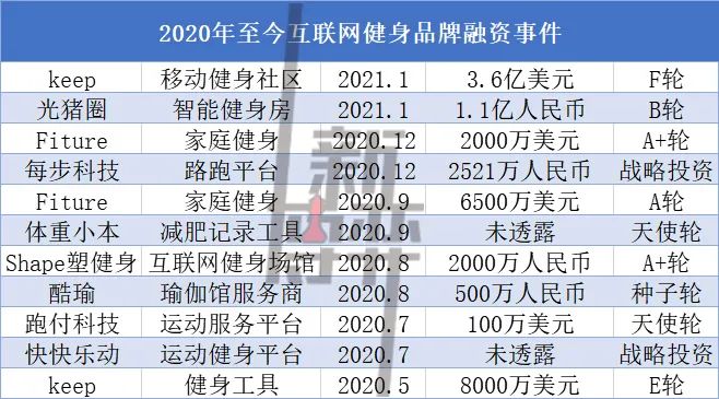 后疫情时代，互联网健身品牌的攻坚战