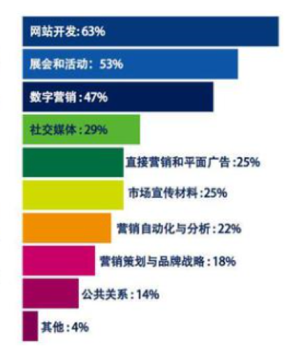 B2B市场人如何转变思维，把「痛点」变成「爽点」？