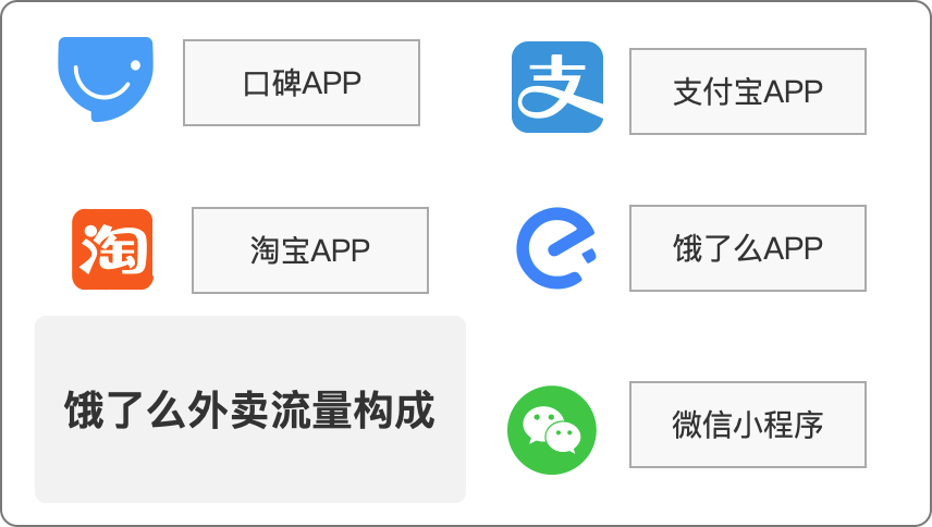 饿了么为什么打不过美团外卖？