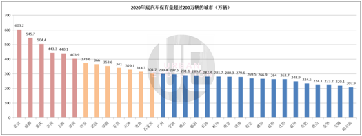 2020汽车保有量排名：31城超200万，普及度孰高孰低？