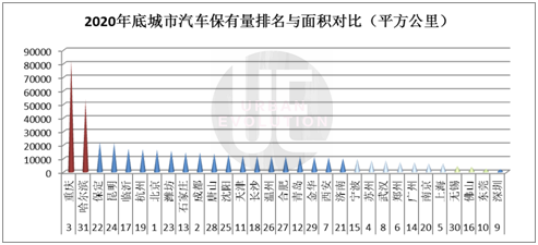 2020汽车保有量排名：31城超200万，普及度孰高孰低？