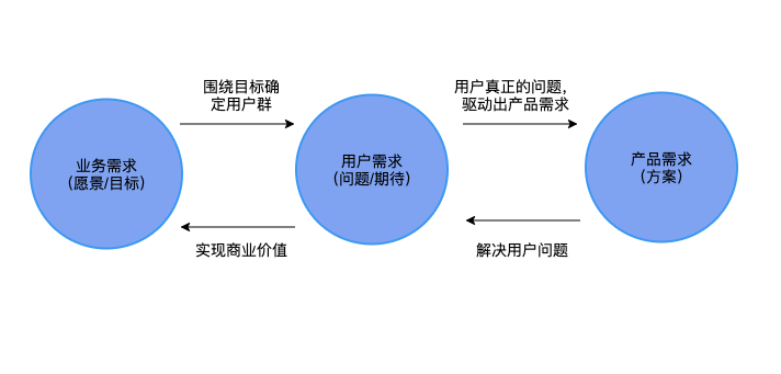 去了趟医院，结果看懂了「需求分析」