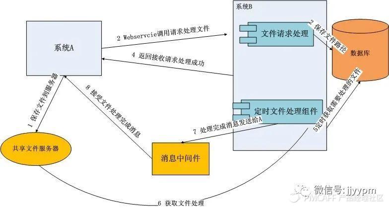 系统间数据对接传输，一篇给产品经理的万字总结：接口、otter、MQ、SFTP……