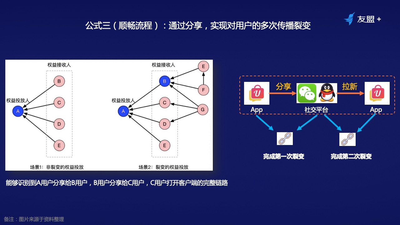 十年产品专家：线上流量越发昂贵，如何通过裂变营销实现业务增长？