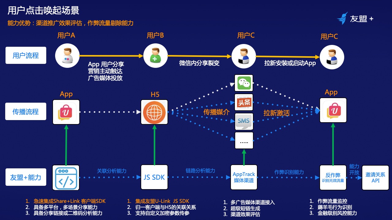 十年产品专家：线上流量越发昂贵，如何通过裂变营销实现业务增长？