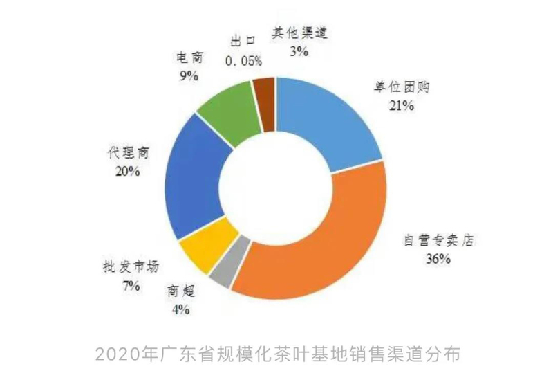 2020年广东省茶叶产销形势分析报告出炉