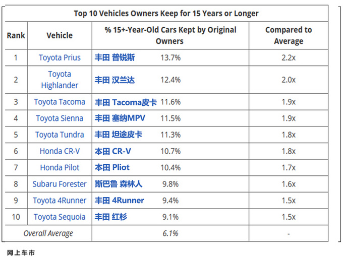 消费者长期持有汽车榜单出炉！日本品牌屠榜 SUV持有时间最长