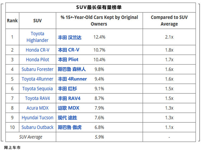 消费者长期持有汽车榜单出炉！日本品牌屠榜 SUV持有时间最长