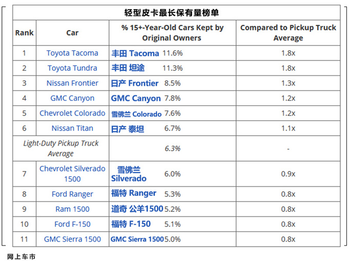 消费者长期持有汽车榜单出炉！日本品牌屠榜 SUV持有时间最长