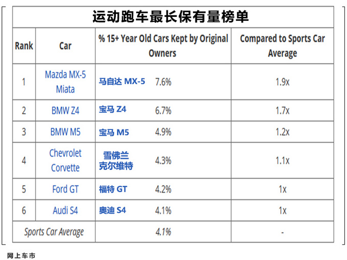 消费者长期持有汽车榜单出炉！日本品牌屠榜 SUV持有时间最长