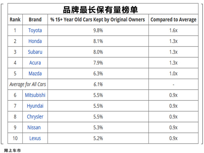 消费者长期持有汽车榜单出炉！日本品牌屠榜 SUV持有时间最长