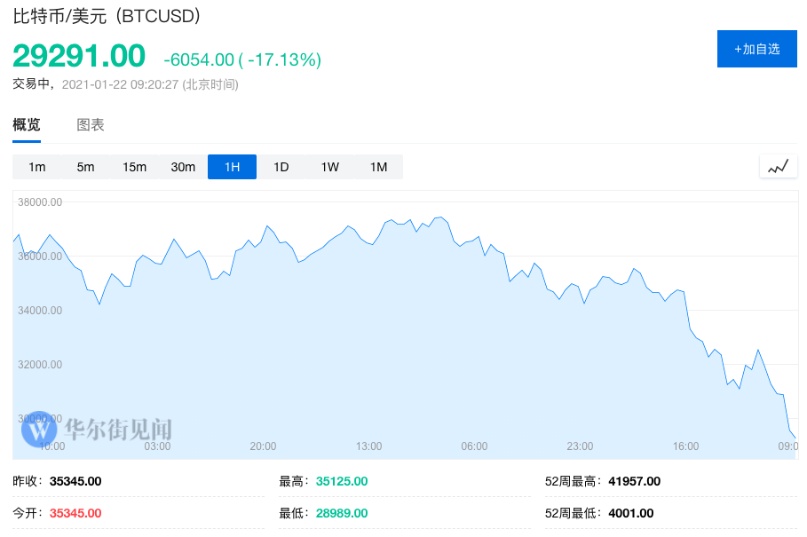 一天暴跌15%!比特币跌破三万美元,散户狂搜“怎么了?”