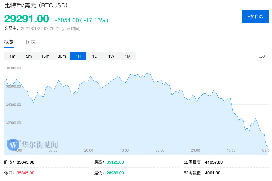 一天暴跌15%！比特币跌破三万美元，散户狂搜“怎么了？”