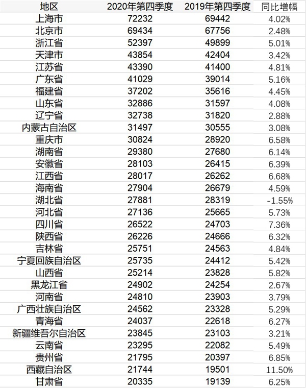 记者观察：31省份2020年居民人均收入榜公布，山东排名第八