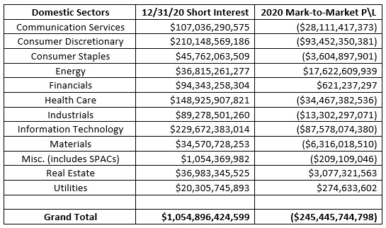 The US stock did empty summary 2020: Industry of the sources of energy, aviation is given priority to should win the home, tesla (TSLA.US) nominal loss is the heaviest