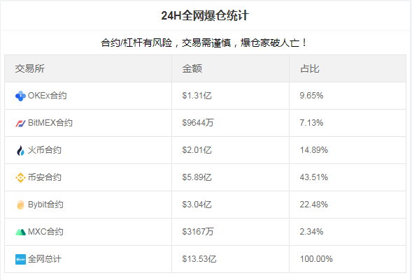 美候任财长耶伦一句话引发比特币暴跌！15万人爆仓，有炒家200倍杠杆起步