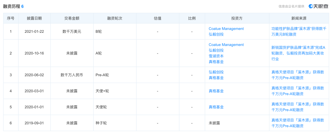 功能性护肤品牌“溪木源”完成千万美元B轮融资，工业大麻是核心竞争力