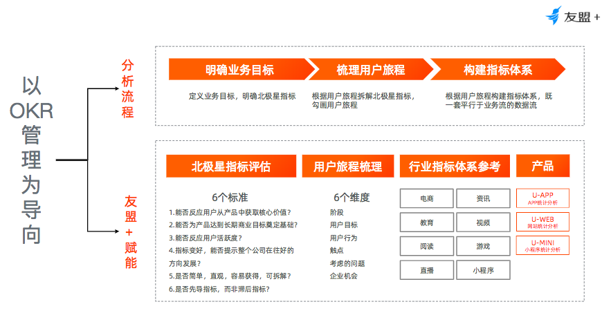 从KPI到OKR，高阶产品人如何推动业务高速增长