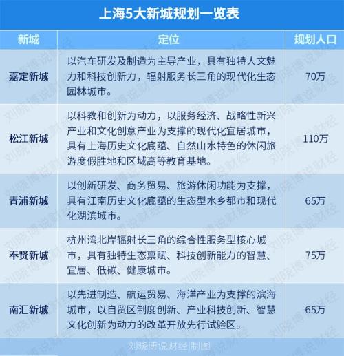 上海的重大转折：1个城 将变6个城