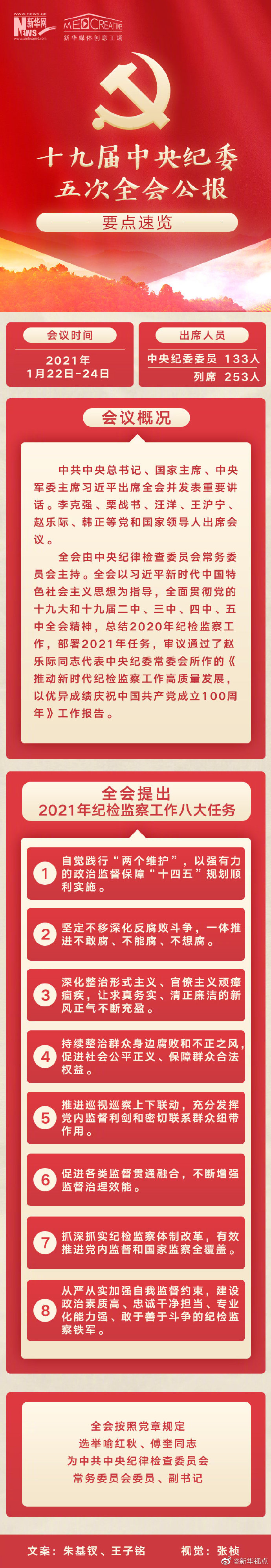 （受權(quán)發(fā)布）中國共產(chǎn)黨第十九屆中央紀(jì)律檢查委員會第五次全體會議公報(bào)