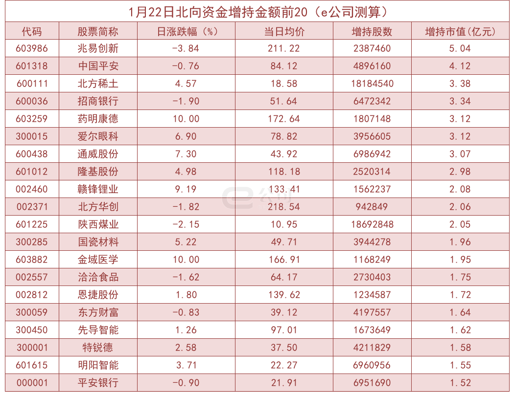 北向资金单日净流出20.19亿！加仓这些板块