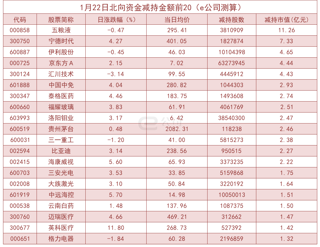 北向资金单日净流出20.19亿！加仓这些板块