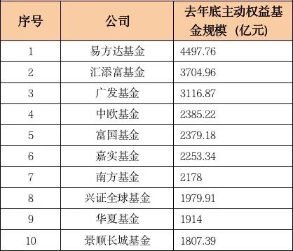 最新！十大“顶流”基金公司重仓股大曝光：易方达、汇添富、广发……