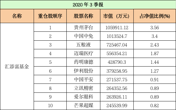 最新！十大“顶流”基金公司重仓股大曝光：易方达、汇添富、广发……