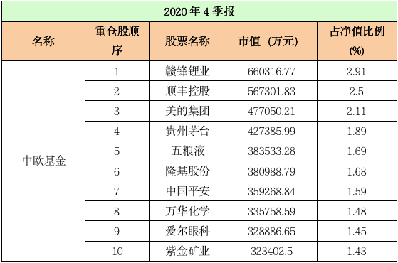 最新！十大“顶流”基金公司重仓股大曝光：易方达、汇添富、广发……